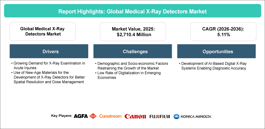 Medical X-Ray Detectors Market